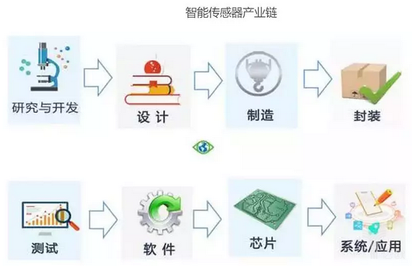 物聯網關鍵技術 智能傳感器快速入門與研發新趨勢